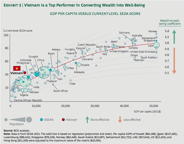 vietnam-is-the-4th-best-country-in-converting-wealth-into-well-being