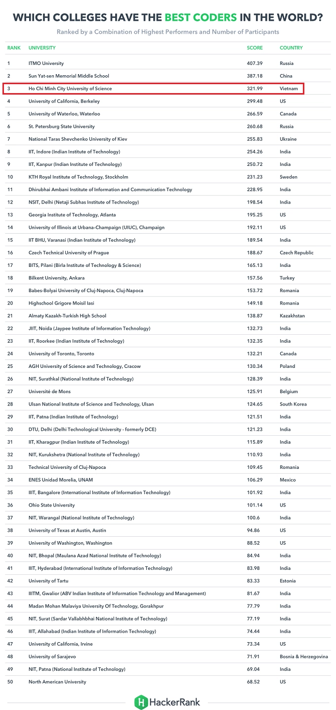 vietnamese-students-3rd-best-coders-of-the-world