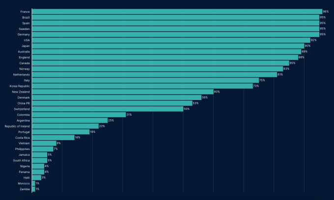 Supercomputers predictions of the chance to get past the group stage of each team in the 2023 Womens World Cup. Photo by Nielsen