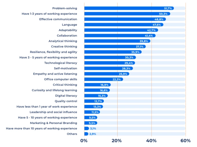 Core skills of candidates that businesses will give priority to in recruitment. Source: Navigos Search