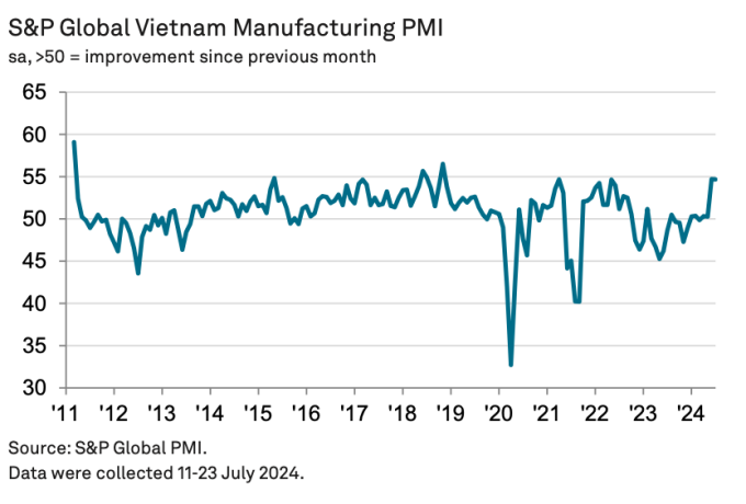 Vietnam manufacturing output grows fastest in 13 years