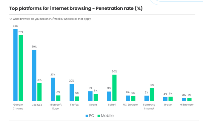 Vietnam’s web browser Coc Coc outranks Safari, Microsoft Edge in popularity