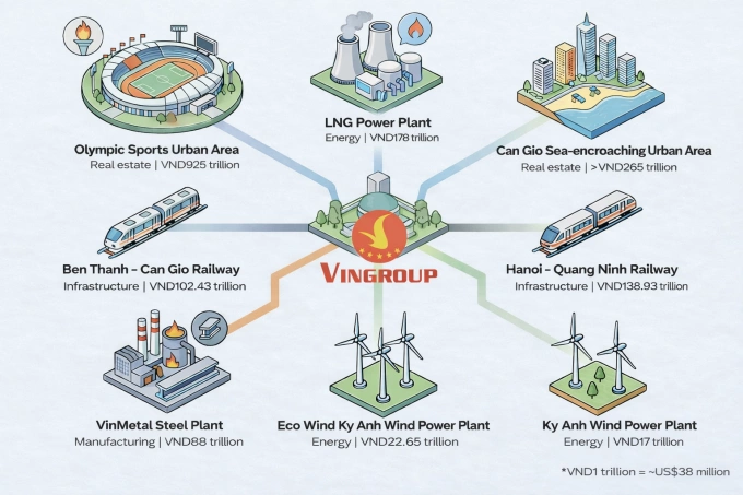 This graphic shows some of Vingroups major projects across Vietnam.