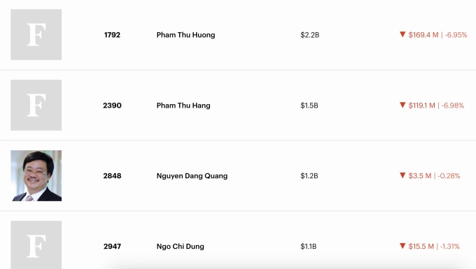 Tên bà Phạm Thu Hương, Phạm Thúy Hằng cùng ông Ngô Chí Dũng được bổ sung trong bảng xếp hạng tỷ phú theo thời gian thực của Forbes, ngày 2/2. Ảnh: Forbes