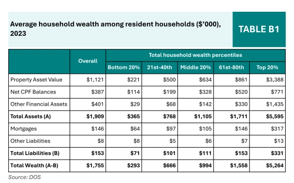 Average household wealth among Singapore resident households (S$100,000 = US$79,000). Table from Singapores Ministry of Finance