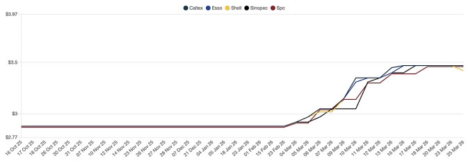 95-octane petrol prices, according to major retailers in Singapore. Screenshot taken from Motorist.sg