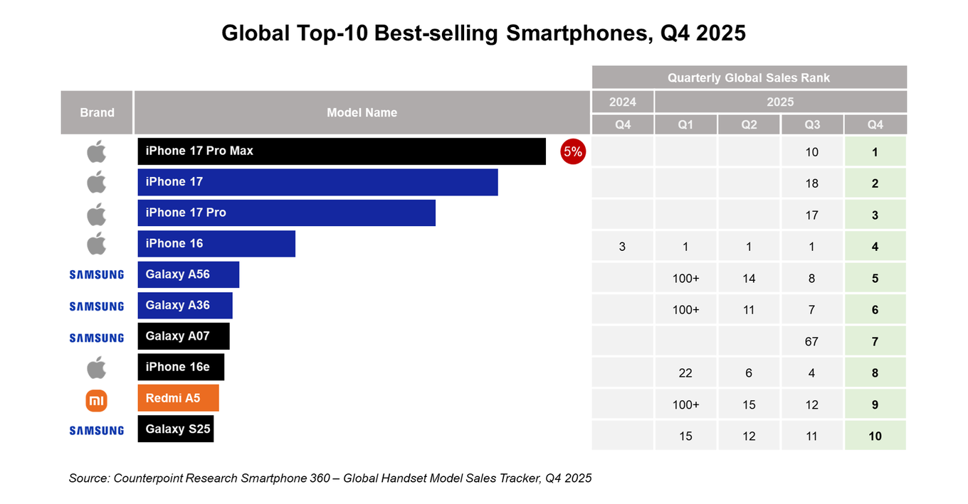 iPhone 17 Pro Max tops global smartphone sales in Q4 2025 - 1