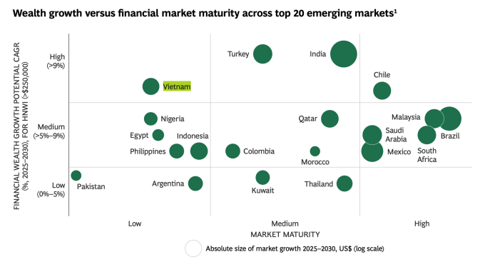 Financial wealth growth forecast of emerging markets. Graphics by Boston Consulting Group