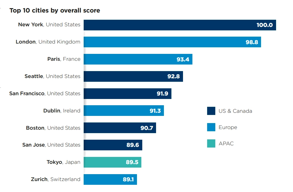 Top 10 cities of the 2026 Global Cities Index. Graphics by Oxford Economics