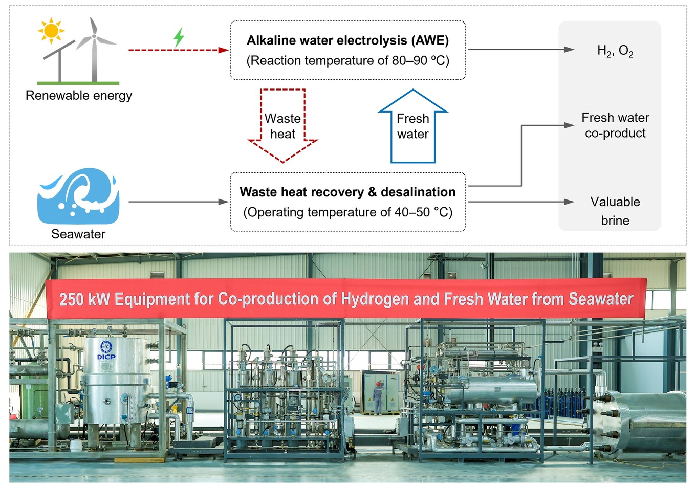 The 250-kilowatt plant that produces hydrogen and fresh water from seawater at the Dalian Institute of Chemical Physics in China. Photo courtesy of Dalian Institute of Chemical Physics