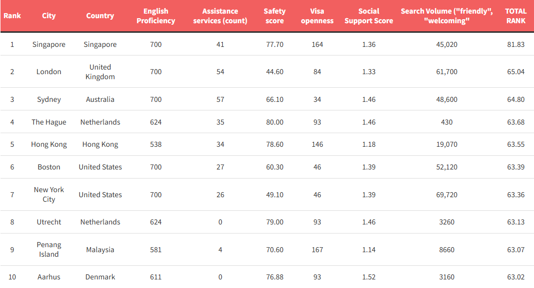 Malaysias island stands among top 10 most welcoming city worldwide