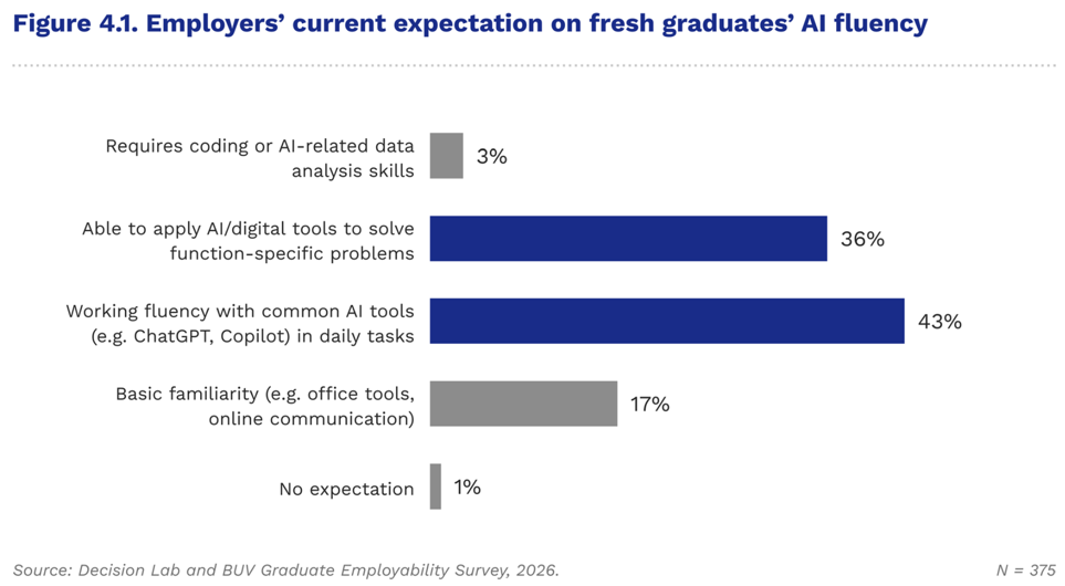 Employers current expectations of fresh graduates AI capability. 79% expect application-level use; only 3% require programming skills. Graphic courtesy of BUV