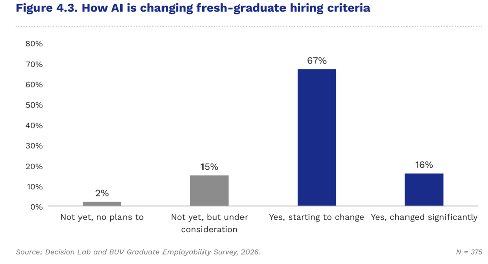 How AI is changing the criteria for hiring fresh graduates. Graphic courtesy of BUV