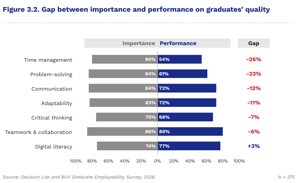 Importance versus actual performance of fresh graduates across seven capabilities. Time management and problem-solving show the widest gaps. Graphic courtesy of