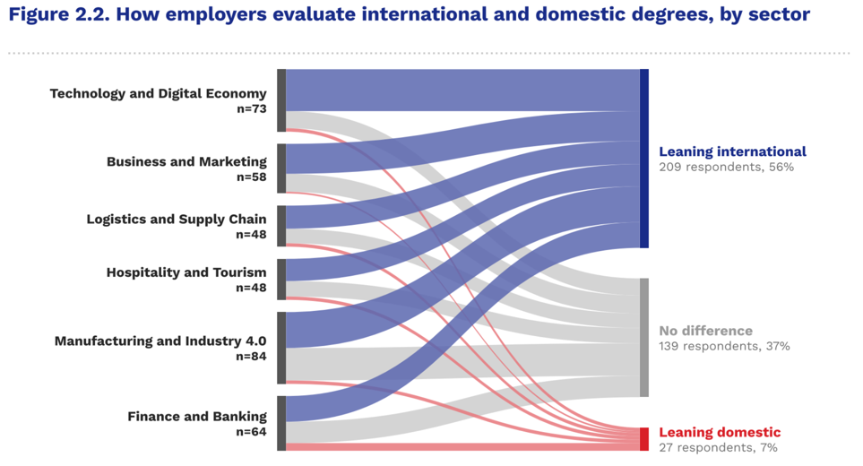 How employers evaluate international and domestic degrees, by sector. Graphic courtesy of BUV