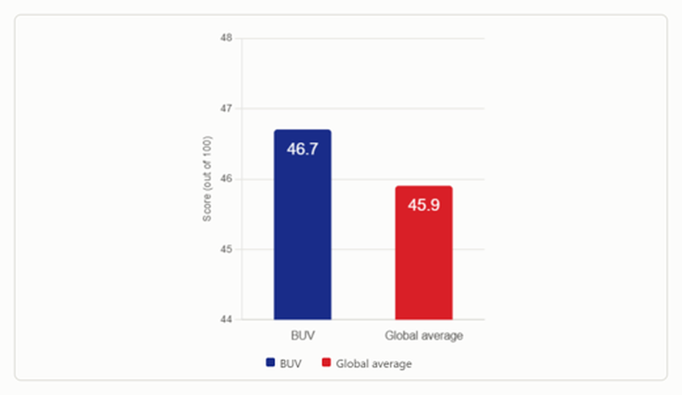 BUV scored 46.7 in Alumni Outcomes, above the global average of 45.9, according to the QS Global MBA Rankings 2027. Graphic courtesy of the university