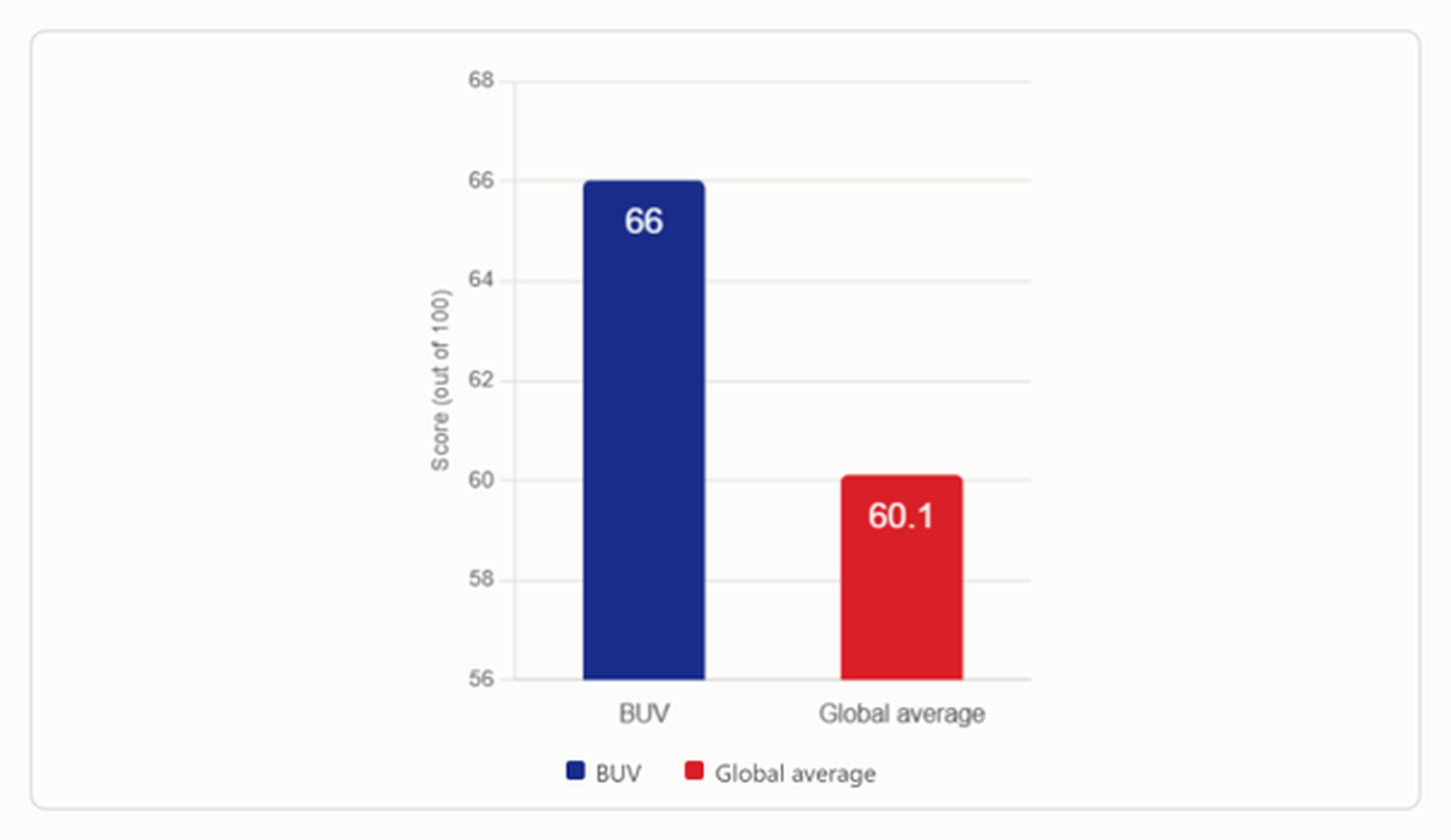 BUV achieved a diversity score of 66, compared with the global average of 60. 1. Graphic courtesy of the university
